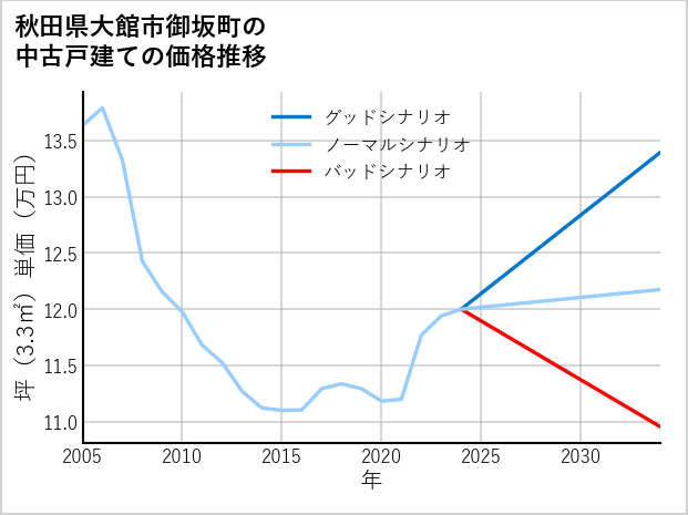 秋田県大館市御坂町の中古戸建て価格推移