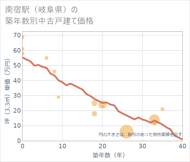 南宿駅(岐阜県)の築年数別の中古戸建て坪単価