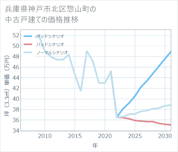 兵庫県神戸市北区惣山町の中古戸建て価格推移