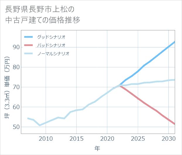 長野県長野市上松の中古戸建て価格推移