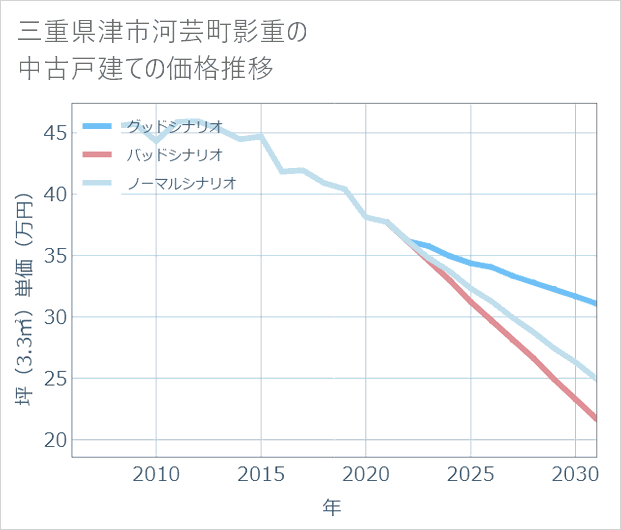 三重県津市河芸町影重の中古戸建て価格推移