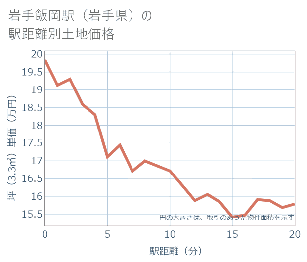 岩手飯岡駅(岩手県)の徒歩距離別の土地坪単価
