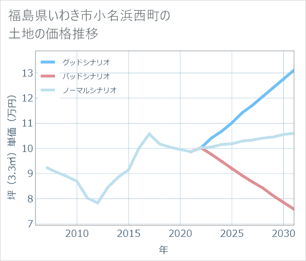 福島県いわき市小名浜西町の土地価格推移