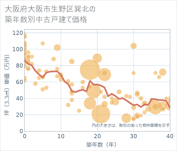 大阪府大阪市生野区巽北の築年数別の中古戸建て坪単価