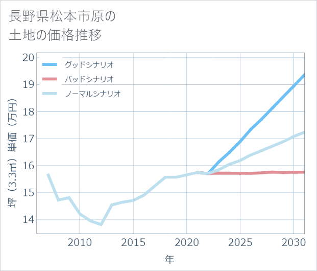 長野県松本市原の土地価格推移