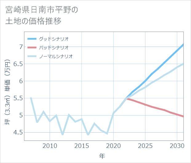 宮崎県日南市平野の土地価格推移