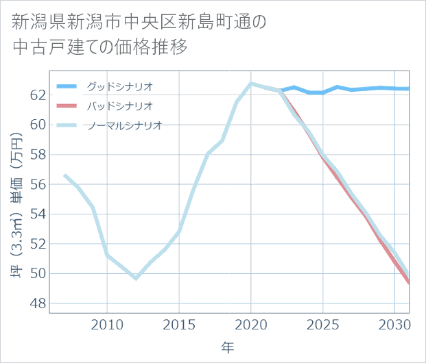 新潟県新潟市中央区新島町通の中古戸建て価格推移