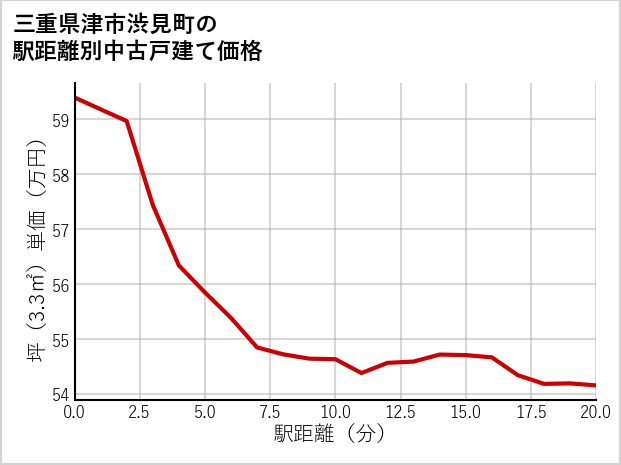 三重県津市渋見町の徒歩距離別の中古戸建て坪単価