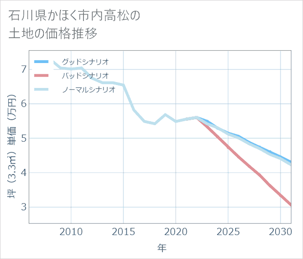 石川県かほく市内高松の土地価格推移