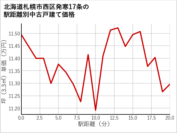 北海道札幌市西区発寒17条の徒歩距離別の中古戸建て坪単価