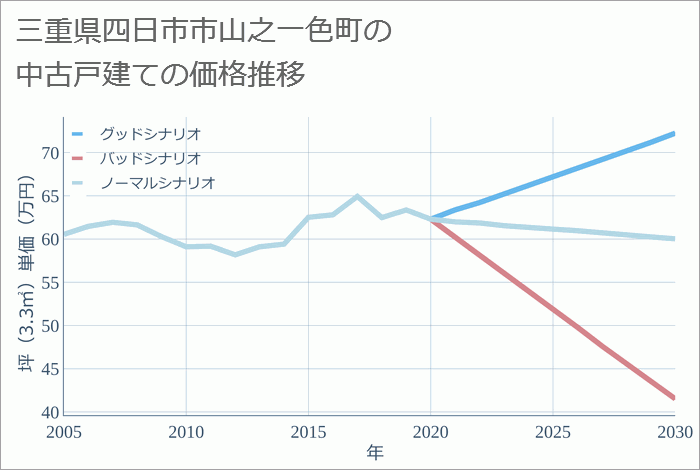 三重県四日市市山之一色町の中古戸建て価格推移