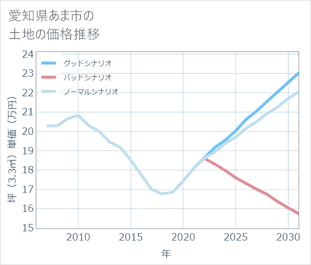 愛知県あま市の土地価格推移