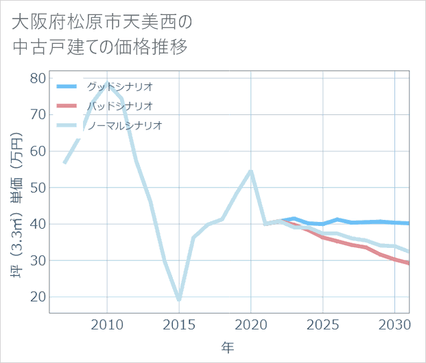 大阪府松原市天美西の中古戸建て価格推移