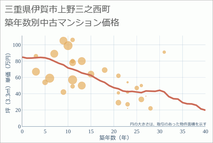 三重県伊賀市上野三之西町の築年数別の中古マンション坪単価