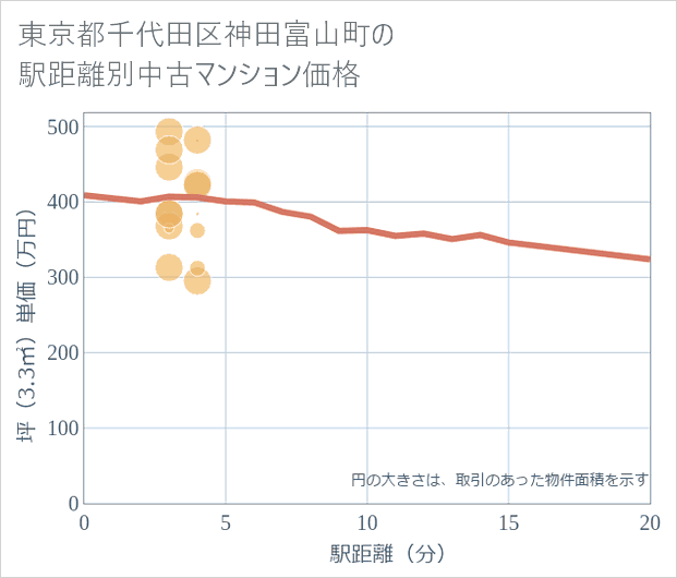 東京都千代田区神田富山町の徒歩距離別の中古マンション坪単価