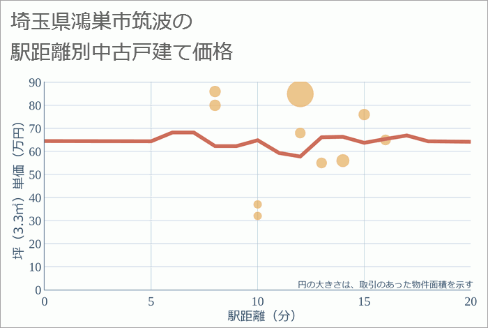 埼玉県鴻巣市筑波の徒歩距離別の中古戸建て坪単価