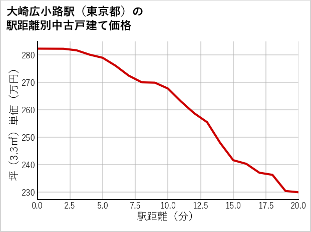 大崎広小路駅（東京都）の徒歩距離別の中古戸建て坪単価