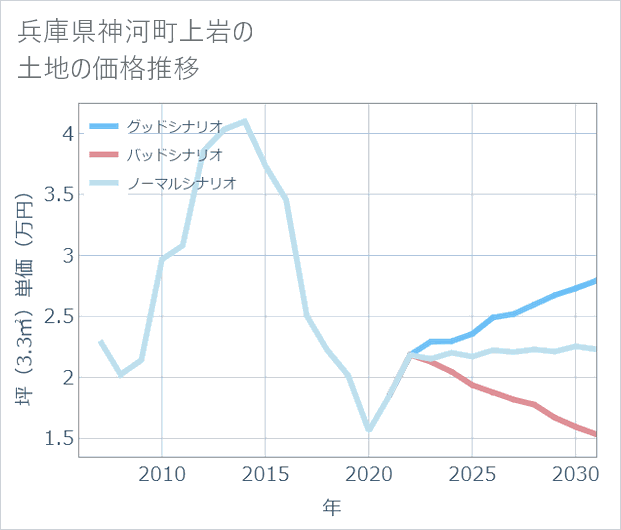 兵庫県神河町上岩の土地価格推移