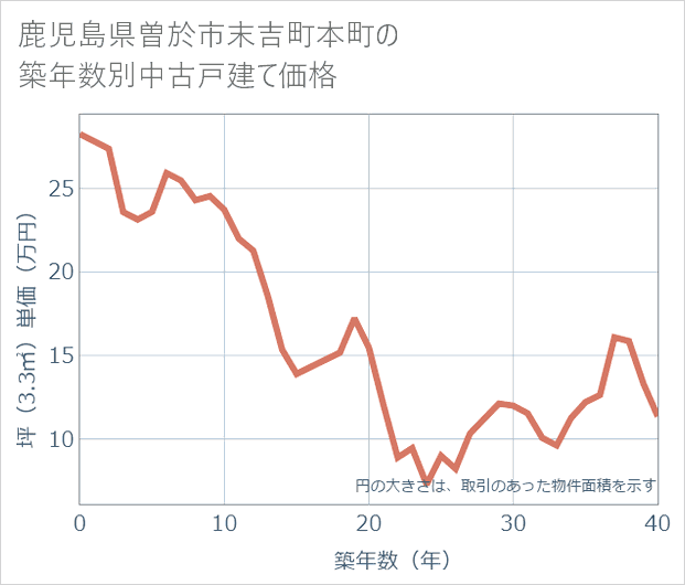鹿児島県曽於市末吉町本町の築年数別の中古戸建て坪単価