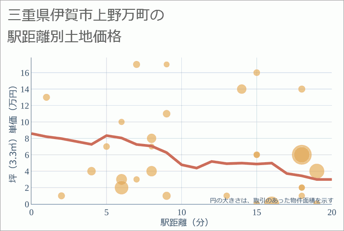 三重県伊賀市上野万町の徒歩距離別の土地坪単価