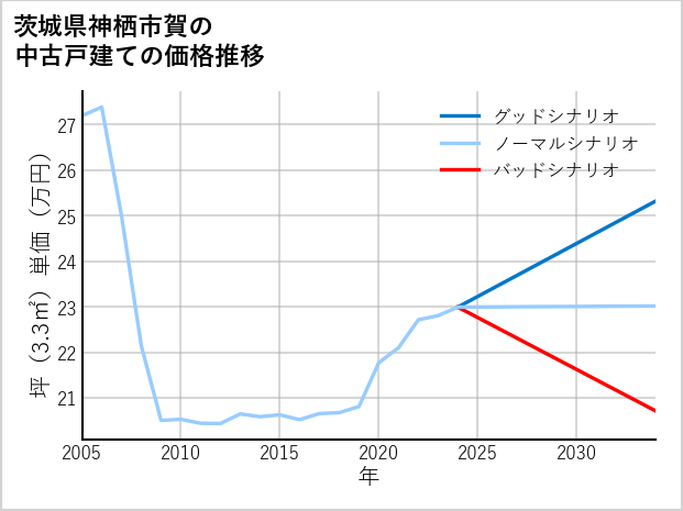 茨城県神栖市賀の中古戸建て価格推移