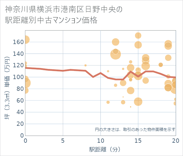 神奈川県横浜市港南区日野中央の徒歩距離別の中古マンション坪単価