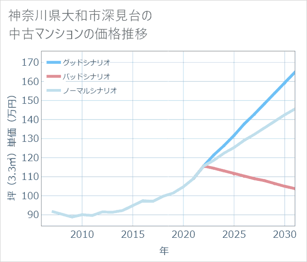 神奈川県大和市深見台の中古マンション価格推移