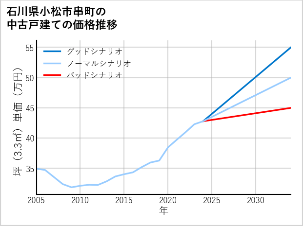 石川県小松市串町の中古戸建て価格推移