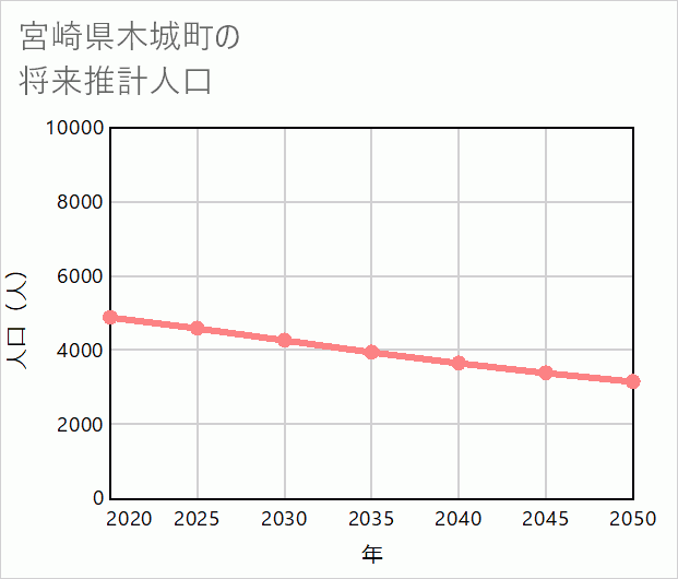木城町の将来推計人口