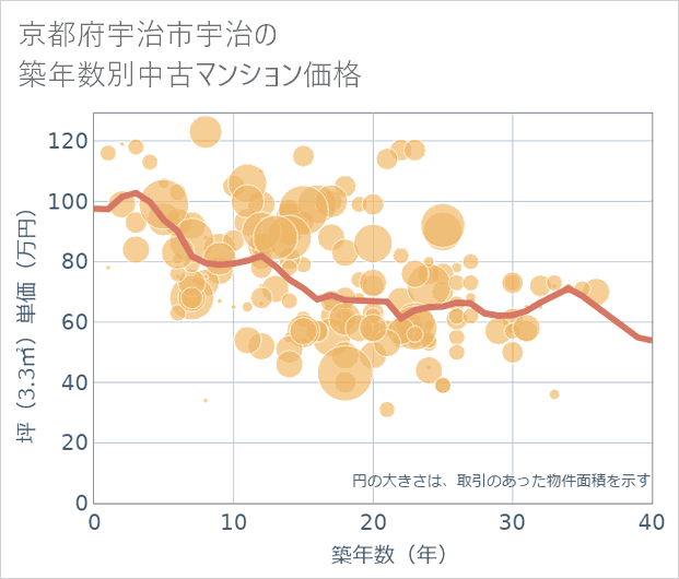 京都府宇治市宇治の築年数別の中古マンション坪単価