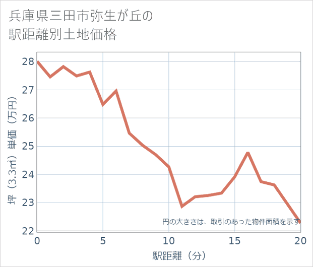 兵庫県三田市弥生が丘の徒歩距離別の土地坪単価