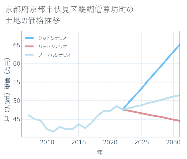 京都府京都市伏見区醍醐僧尊坊町の土地価格推移