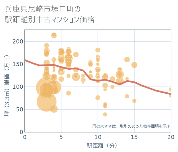 兵庫県尼崎市塚口町の徒歩距離別の中古マンション坪単価