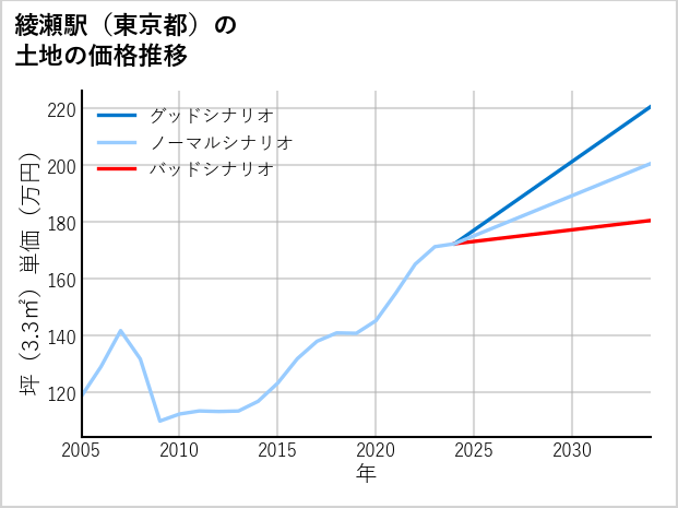 綾瀬駅（東京都）の土地価格推移