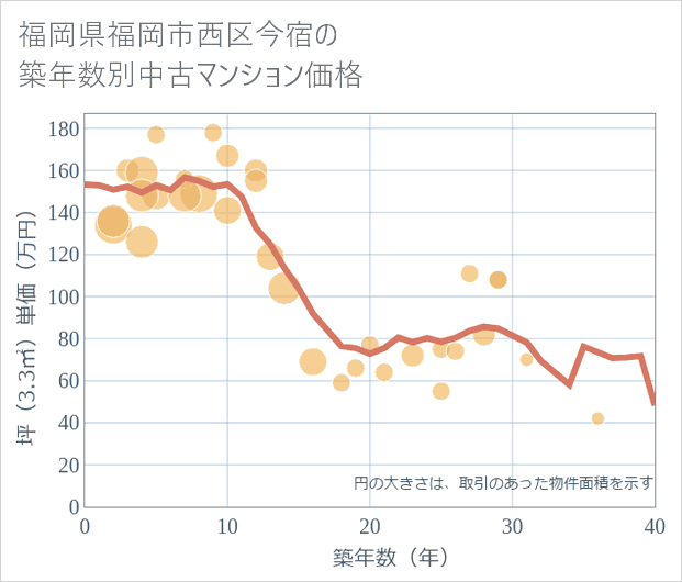 福岡県福岡市西区今宿の築年数別の中古マンション坪単価