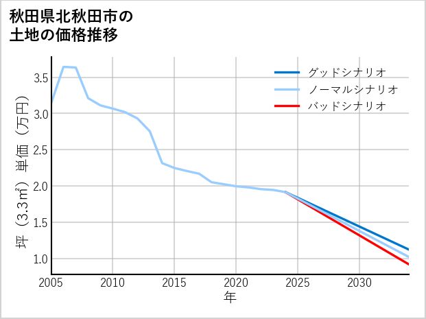 秋田県北秋田市の土地価格推移