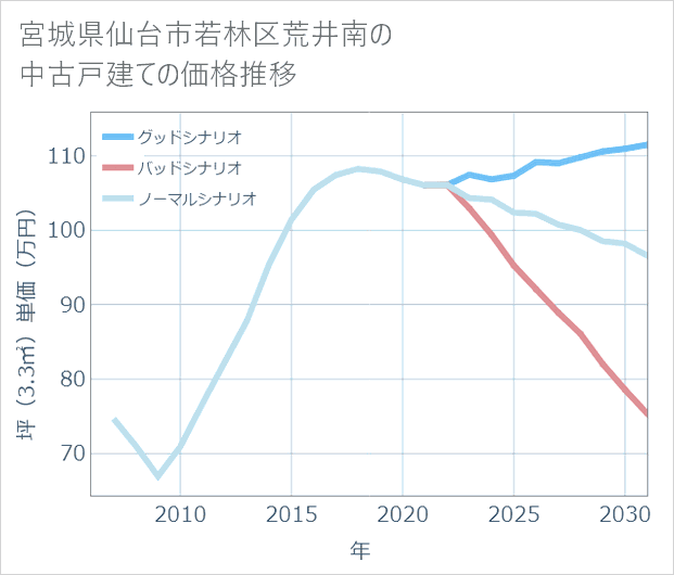 宮城県仙台市若林区荒井南の中古戸建て価格推移