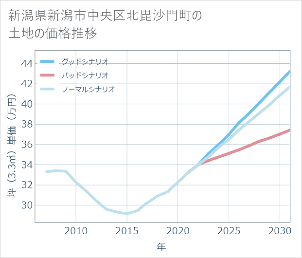 新潟県新潟市中央区北毘沙門町の土地価格推移