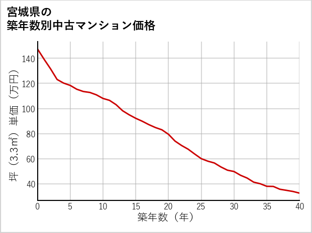 宮城県の築年数別の中古マンション坪単価