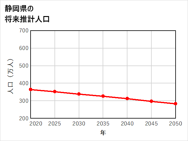 静岡県の将来推計人口