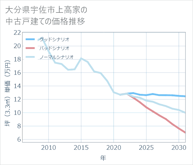 大分県宇佐市上高家の中古戸建て価格推移