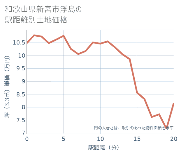 和歌山県新宮市浮島の徒歩距離別の土地坪単価