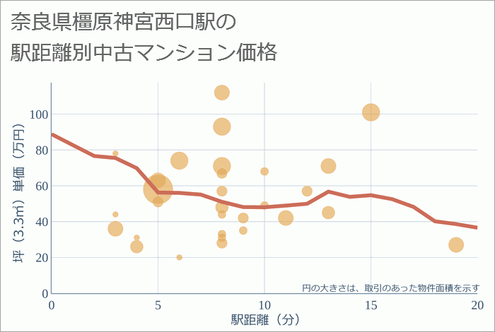 橿原神宮西口駅（奈良県）の徒歩距離別の中古マンション坪単価