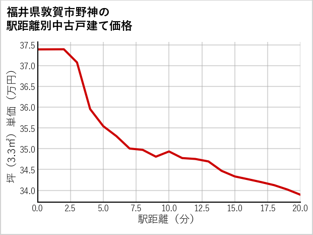 福井県敦賀市野神の徒歩距離別の中古戸建て坪単価