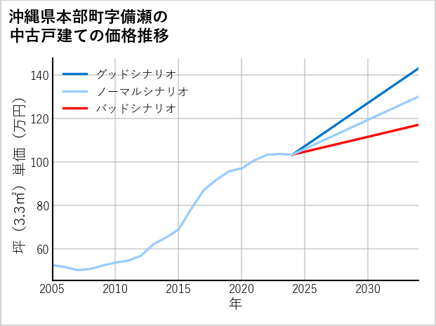 沖縄県本部町備瀬の中古戸建て価格推移