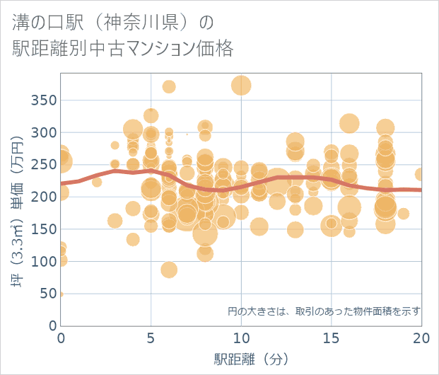 溝の口駅(神奈川県)の徒歩距離別の中古マンション坪単価