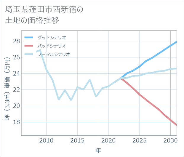 埼玉県蓮田市西新宿の土地価格推移
