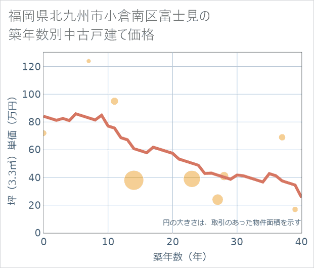 福岡県北九州市小倉南区富士見の築年数別の中古戸建て坪単価