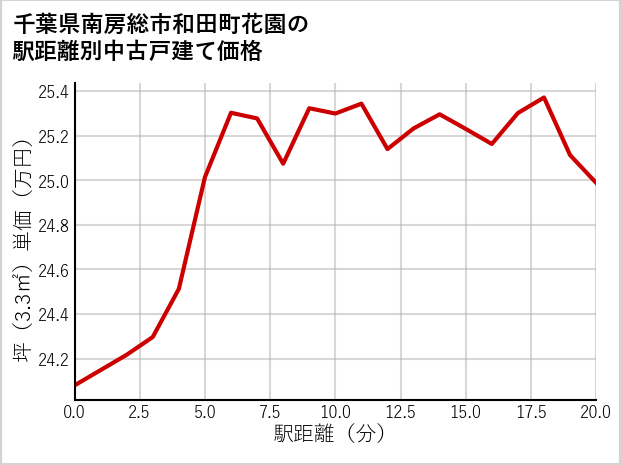 千葉県南房総市和田町花園の徒歩距離別の中古戸建て坪単価