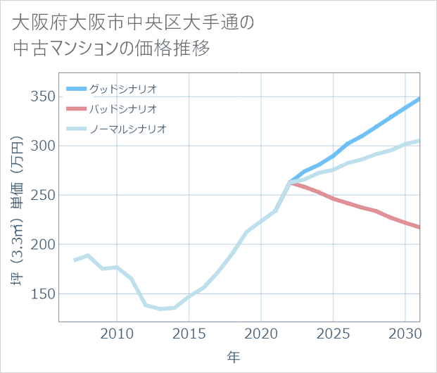 大阪府大阪市中央区大手通の中古マンション価格推移